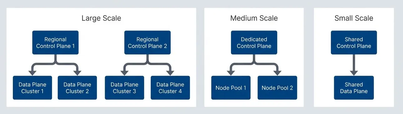 Scaling progression from shared infrastructure to regional fleets.