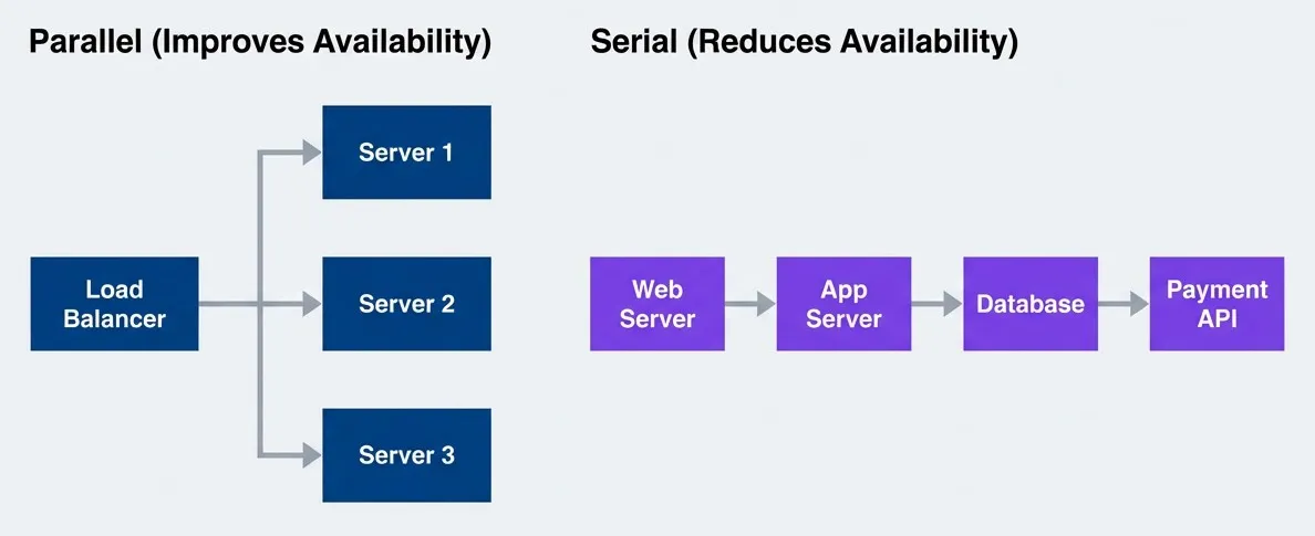 Serial dependencies multiply failure probability; parallel redundancy reduces it