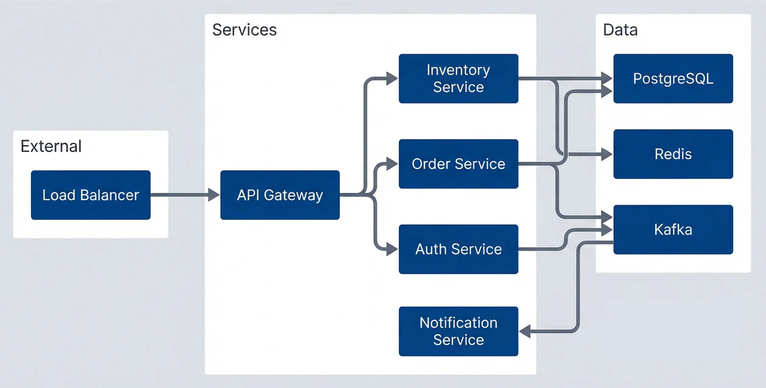 Service topology diagram generated from tracing data.