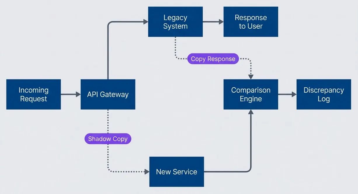 Shadow traffic architecture for parallel validation