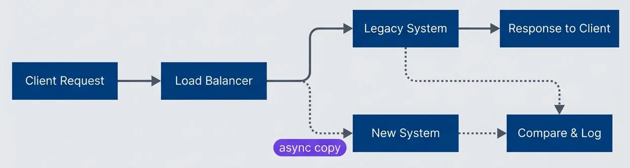 Shadow traffic architecture with async mirroring