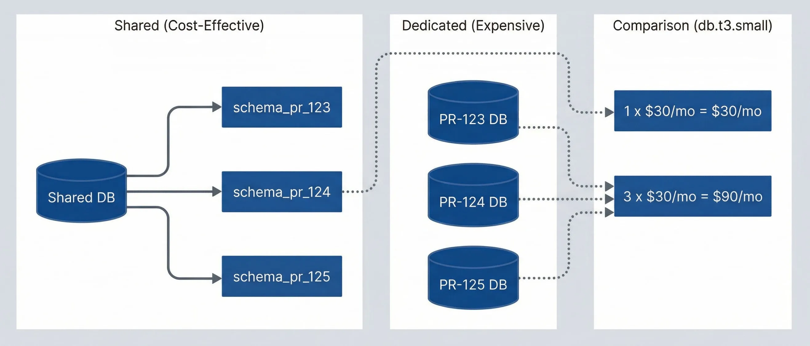Shared vs dedicated resource cost comparison.