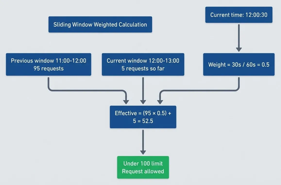 Sliding window weighted calculation prevents boundary exploitation.