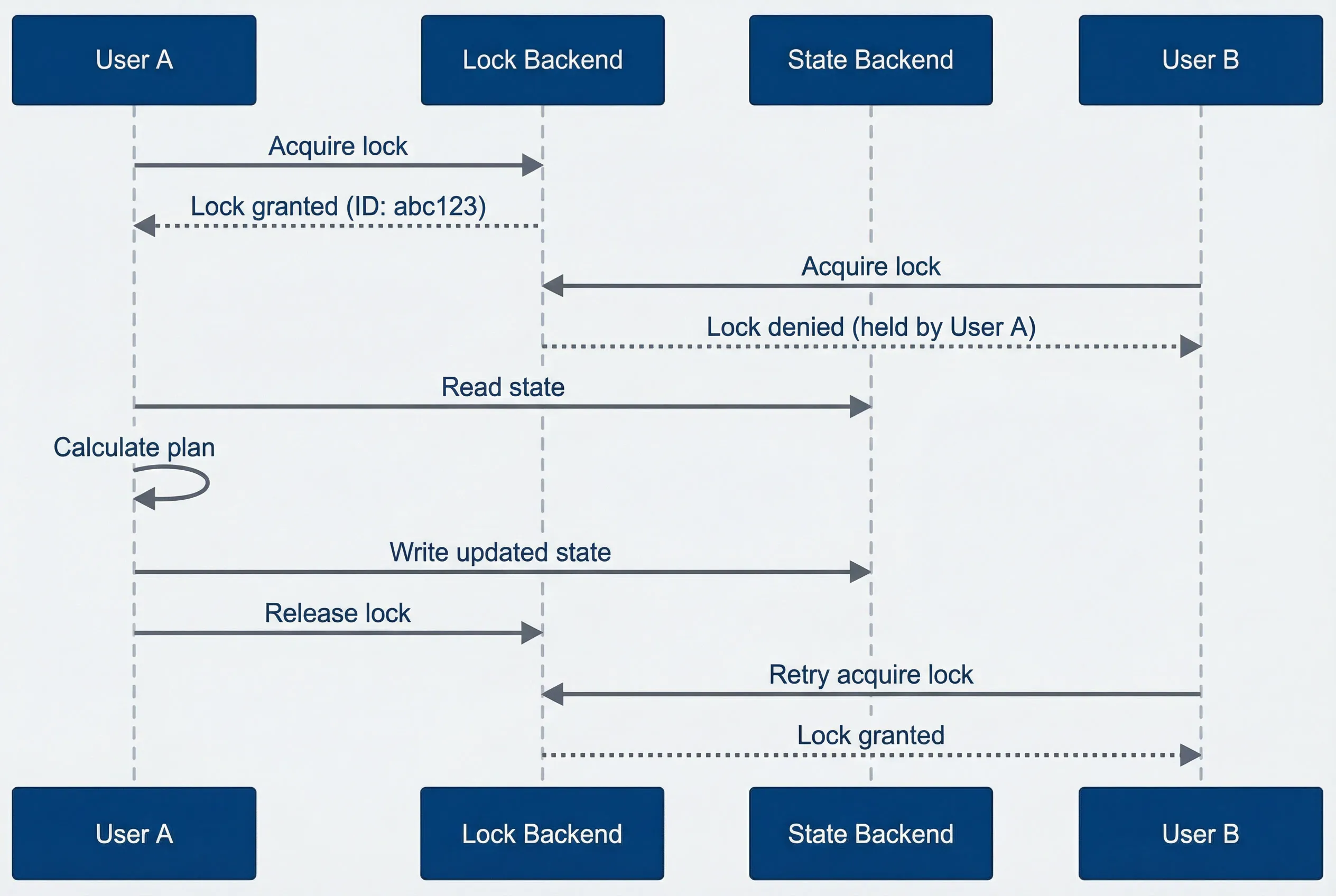 State locking prevents concurrent modifications.