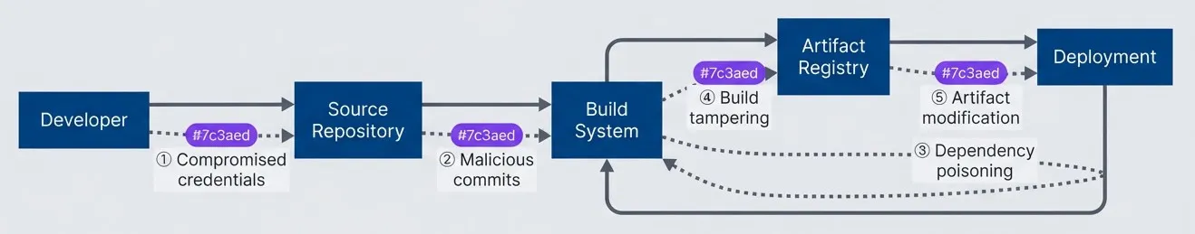 Supply chain attack points.