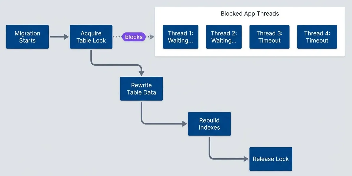 Table lock during migration blocks all application threads.