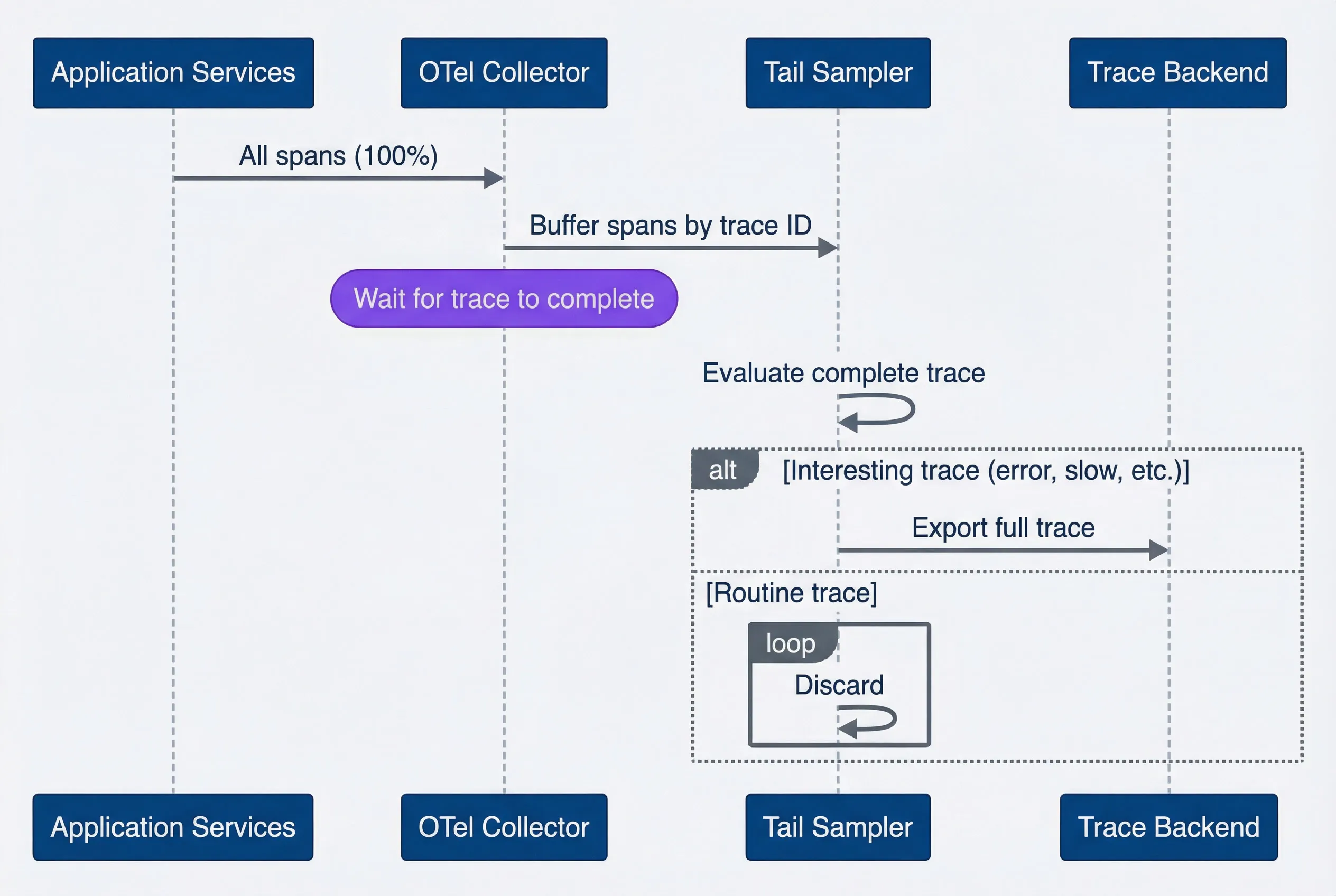 Tail-based sampling decision flow.