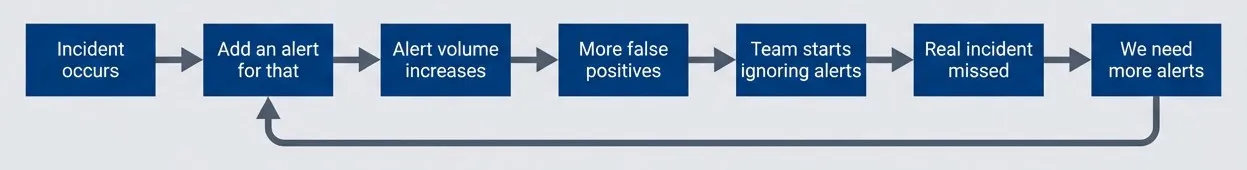 The alert fatigue cycle.