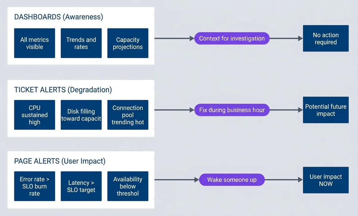 The alerting pyramid.