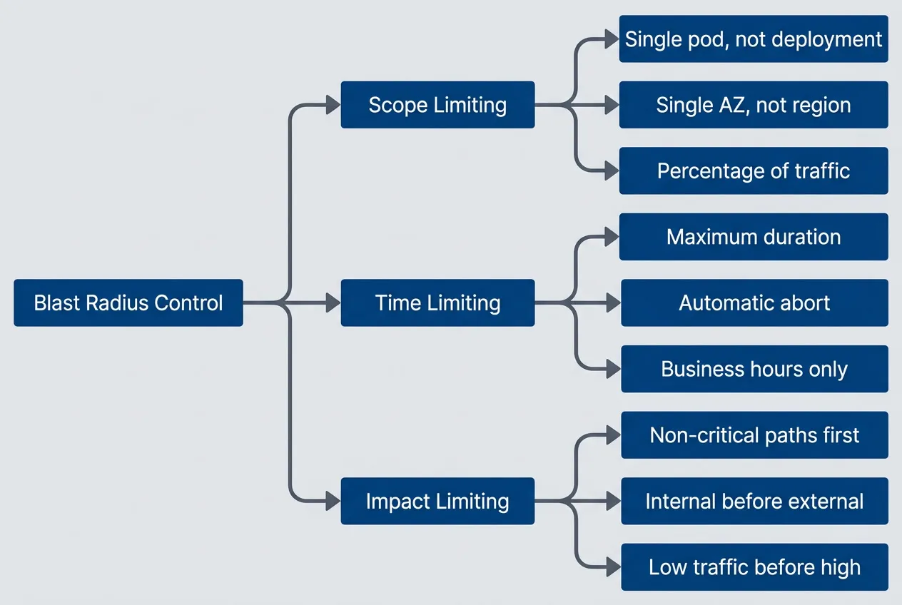Three dimensions of blast radius control