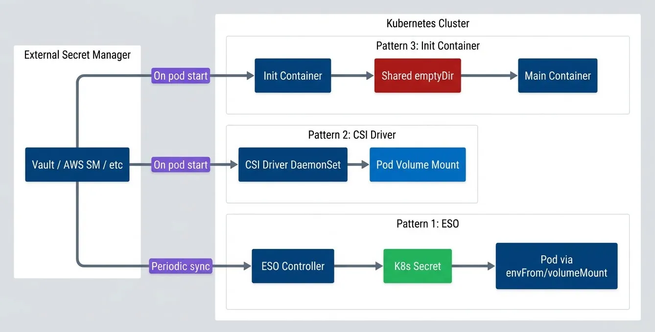 Three secret injection patterns.