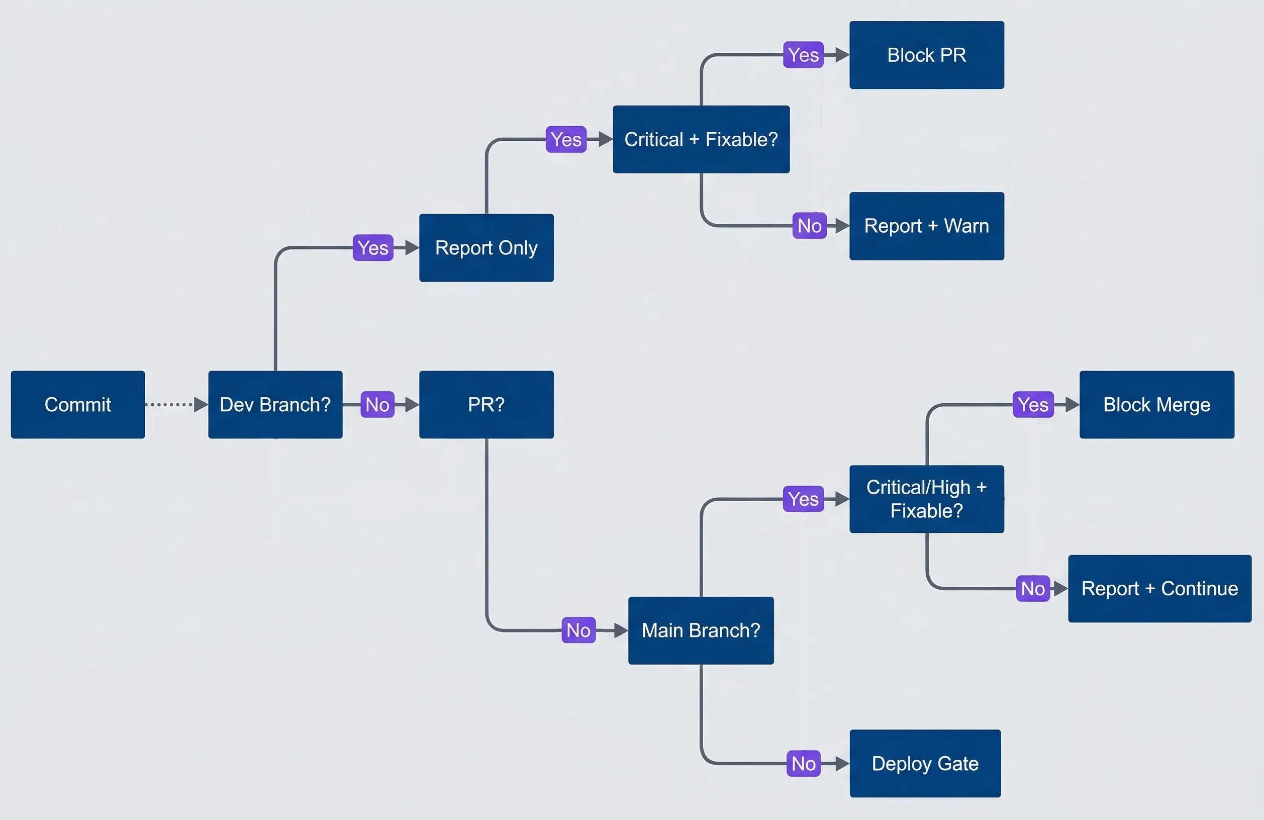 Tiered security gate decision flow