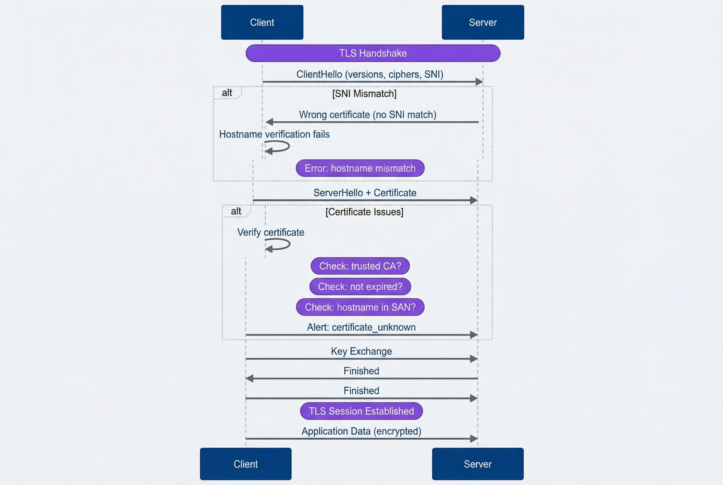 TLS handshake with failure points.