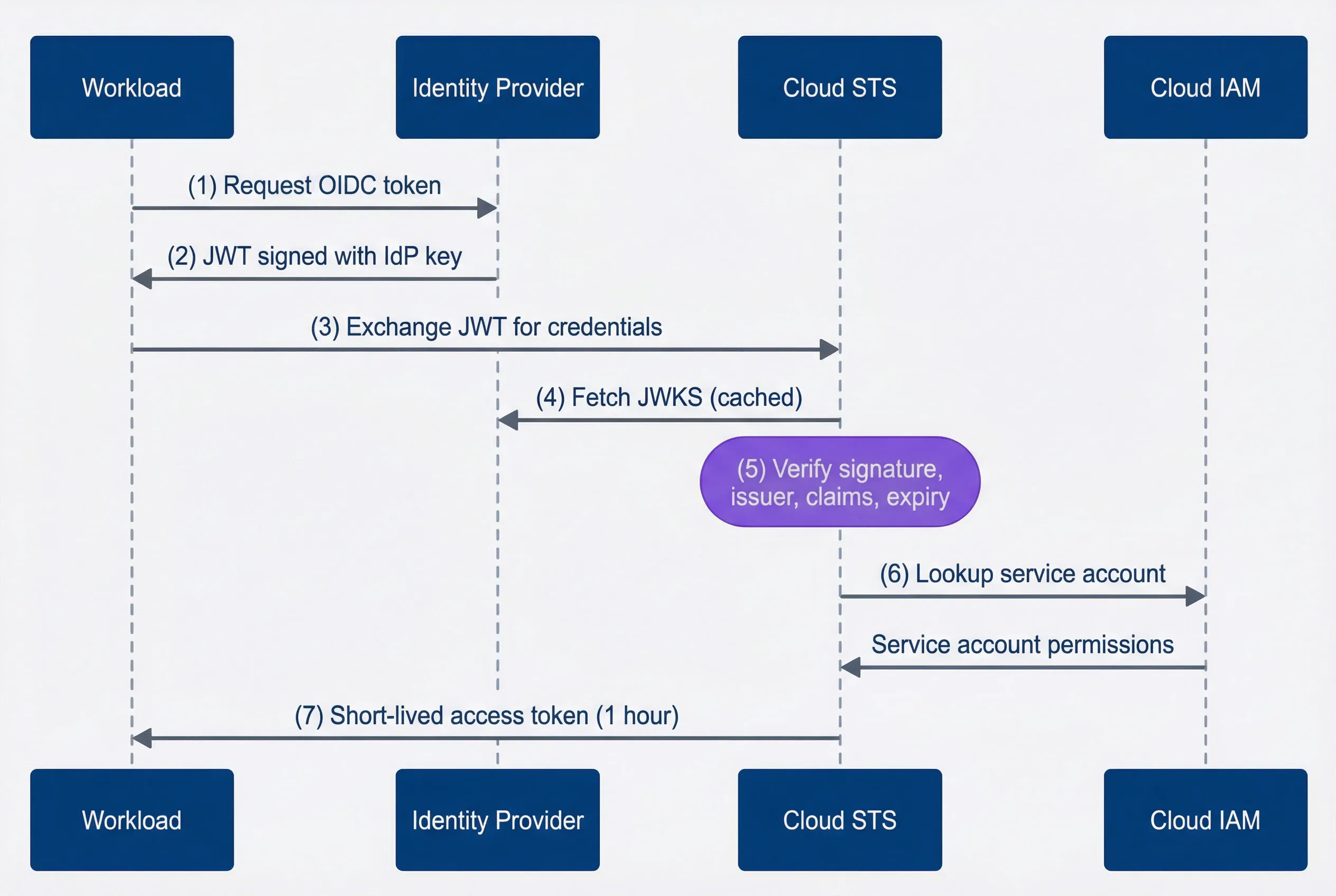 Token exchange sequence from workload to cloud credentials.