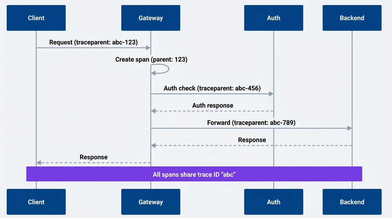 Trace context propagation creating connected spans across gateway boundary