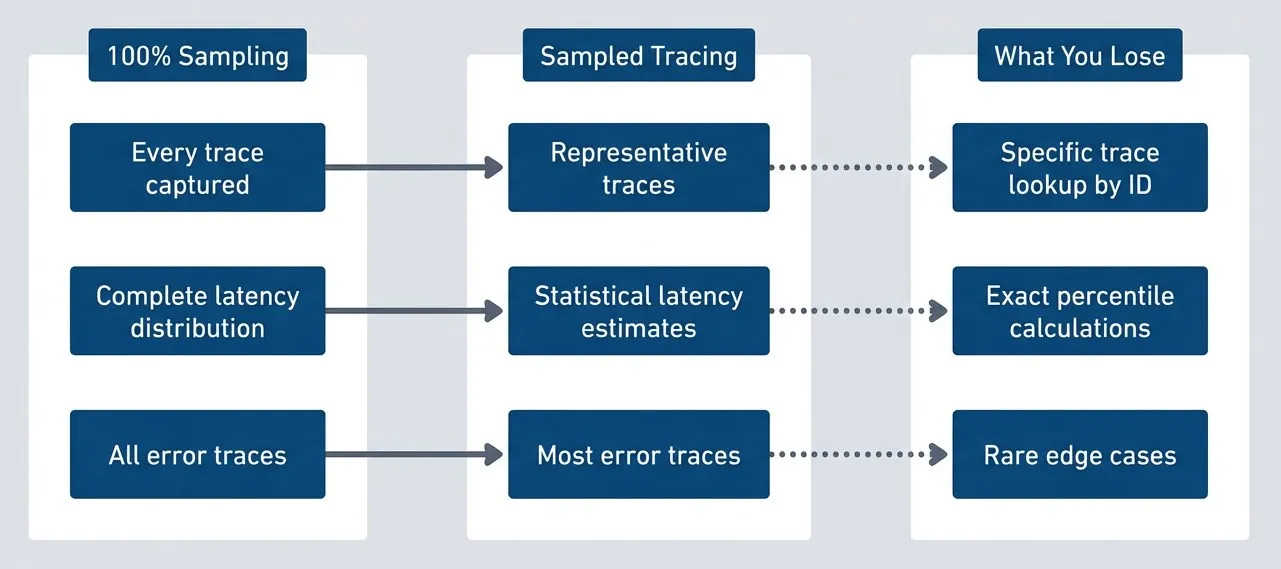 Trade-offs between full and sampled tracing.