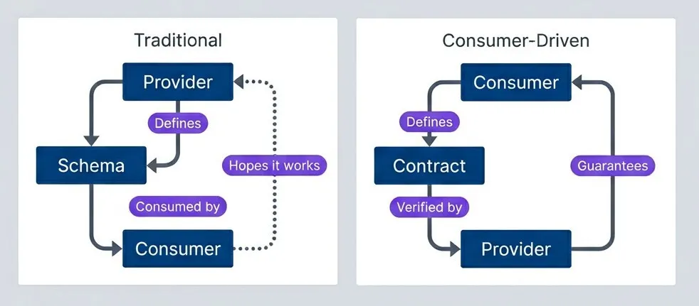 Traditional vs consumer-driven contract model