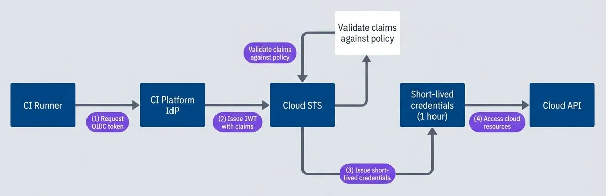 Workload identity federation authentication flow.
