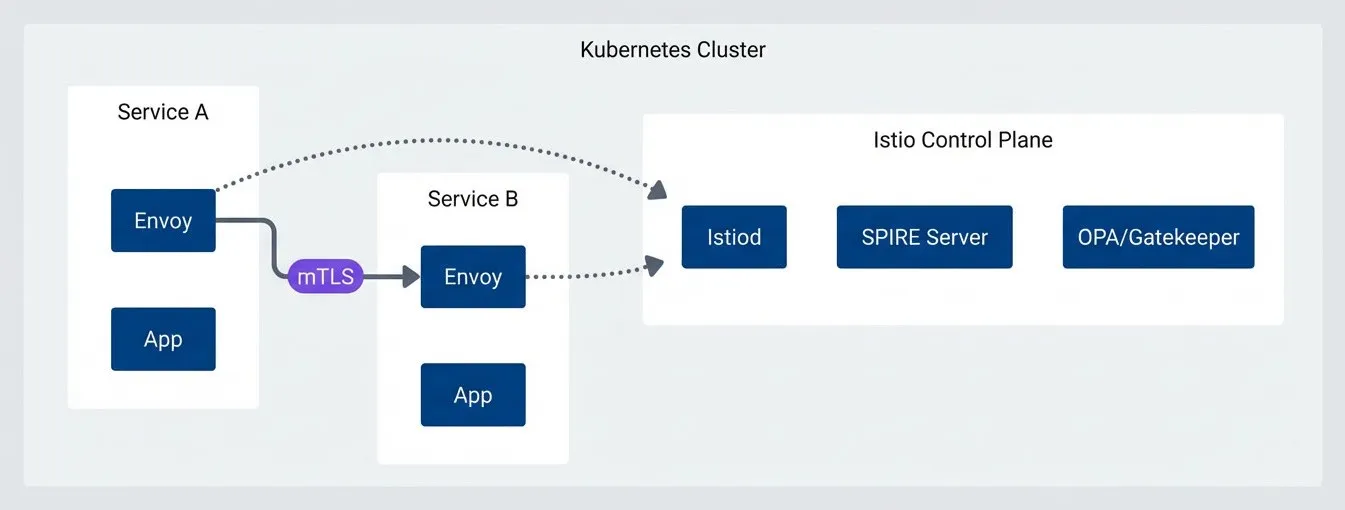 Zero trust architecture with Istio service mesh.